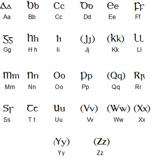 Gaelic Written Alphabet